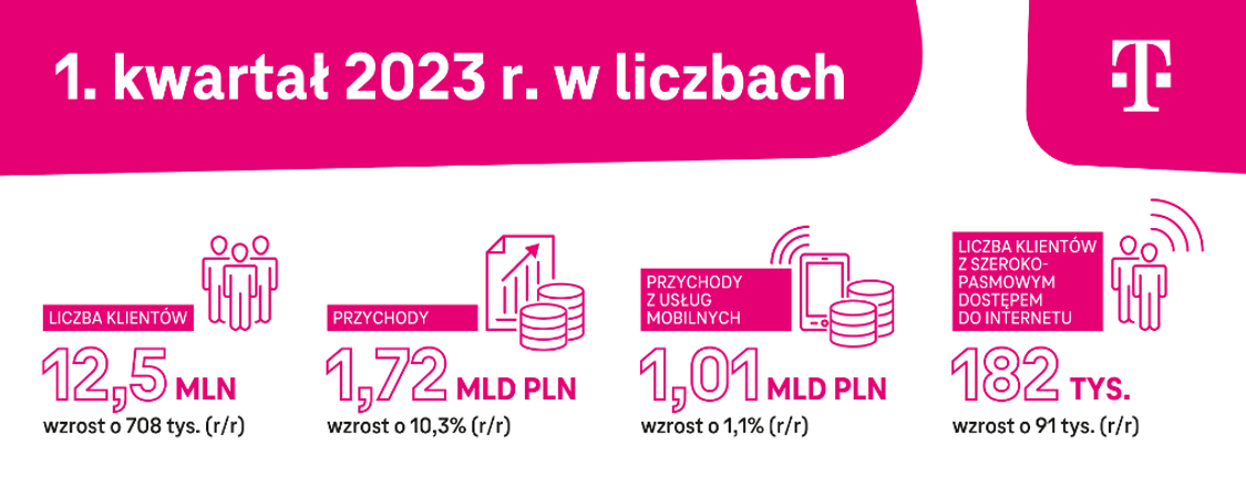 T-Mobile Polska wyniki 2023