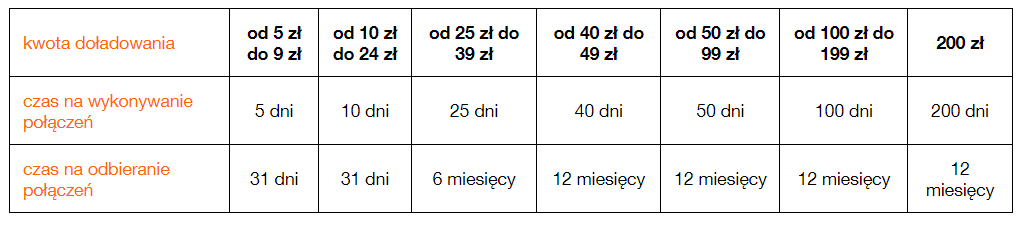 Jak doładować komuś konto w Orange? To proste! | Komórkomat.pl