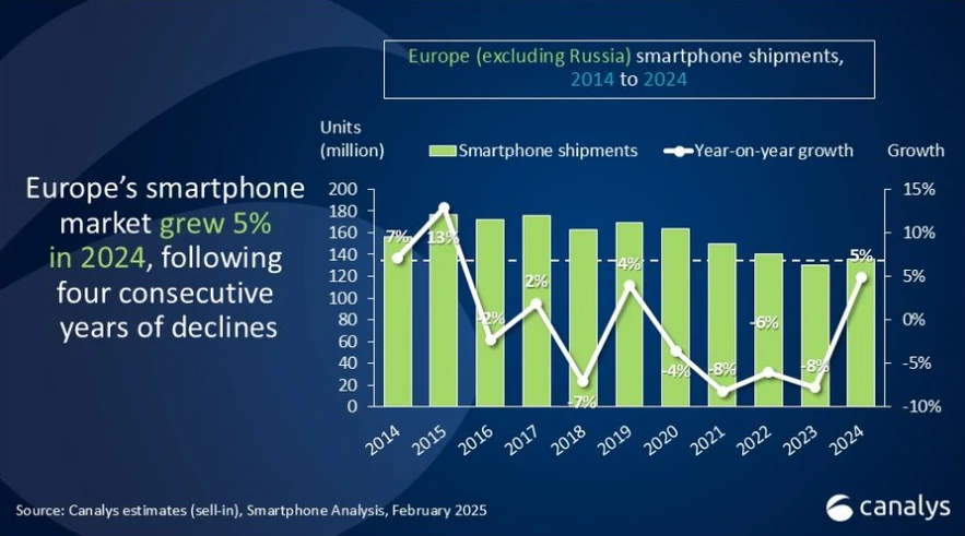wykres przedstawiający sprzedaż smartfonów w Europie w 2024 roku
