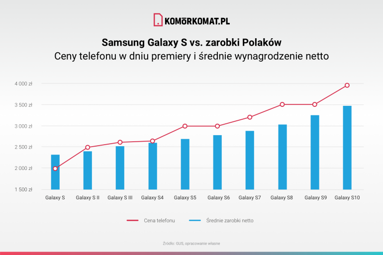 ceny Galaxy S i zarobki Polaków