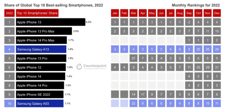 najlepiej sprzedaję się smartfony 2022