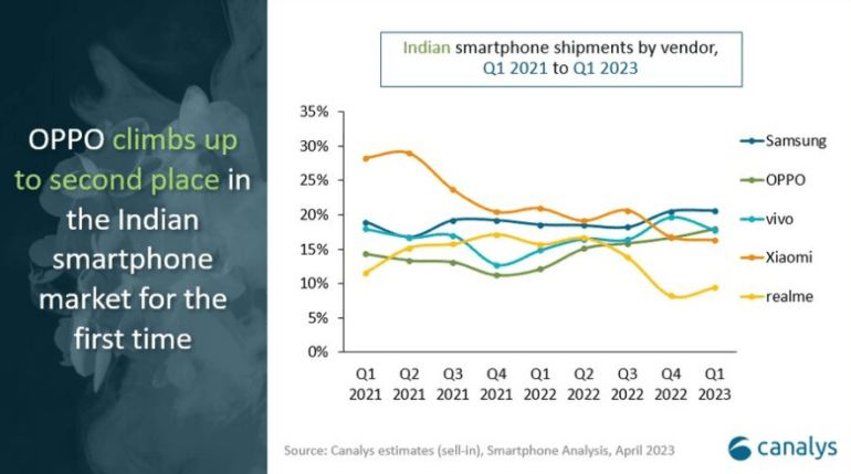 raport Indie Q1 2023 smartfony