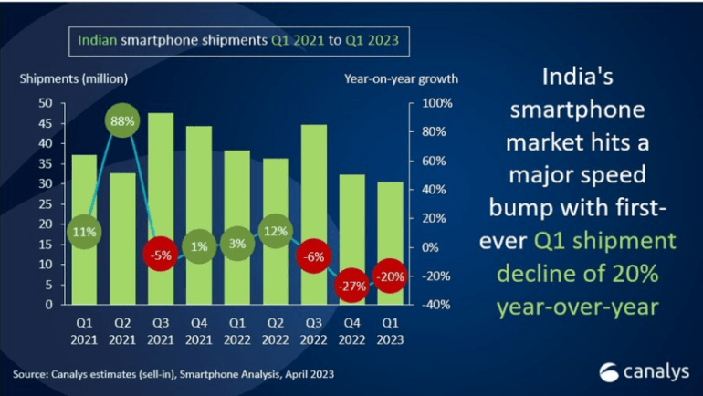 raport Indie sprzedaż smartfonów 2023