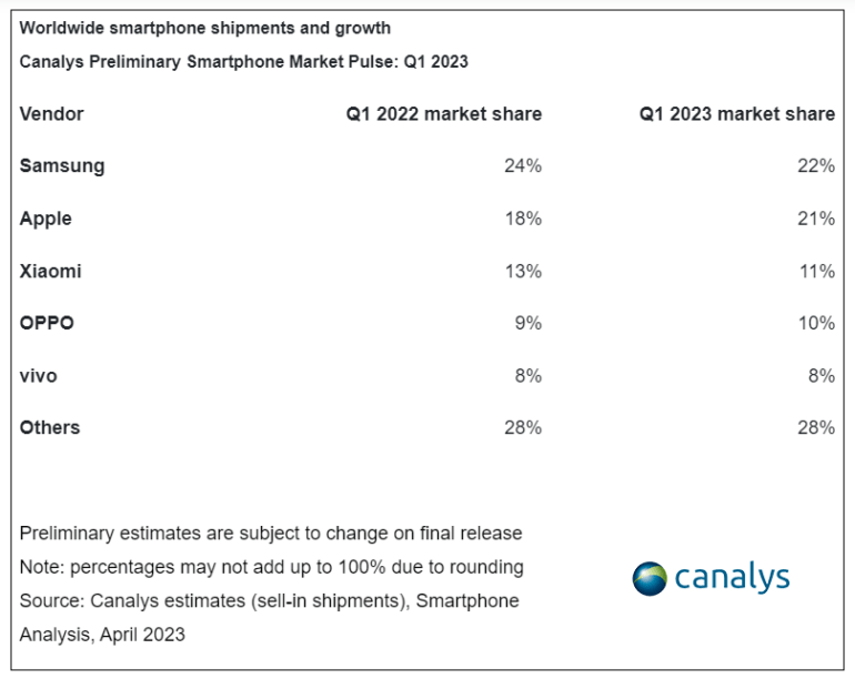 raport rynku smartfonów I kwartał 2023