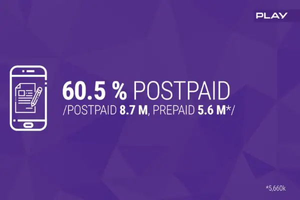 Play udział na rynku postpaid