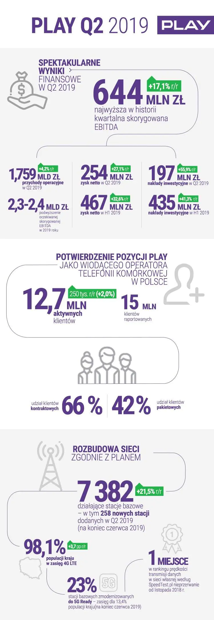 Play raport I półrocze 2019