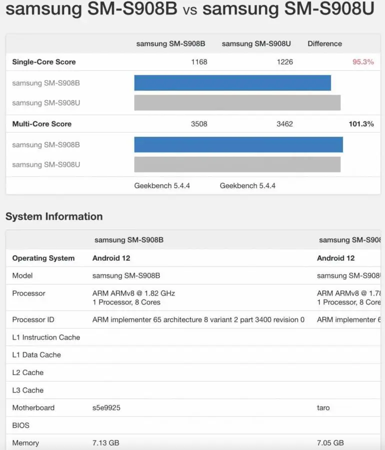Snapdragon 8 Gen 1 czy Exynos 2200