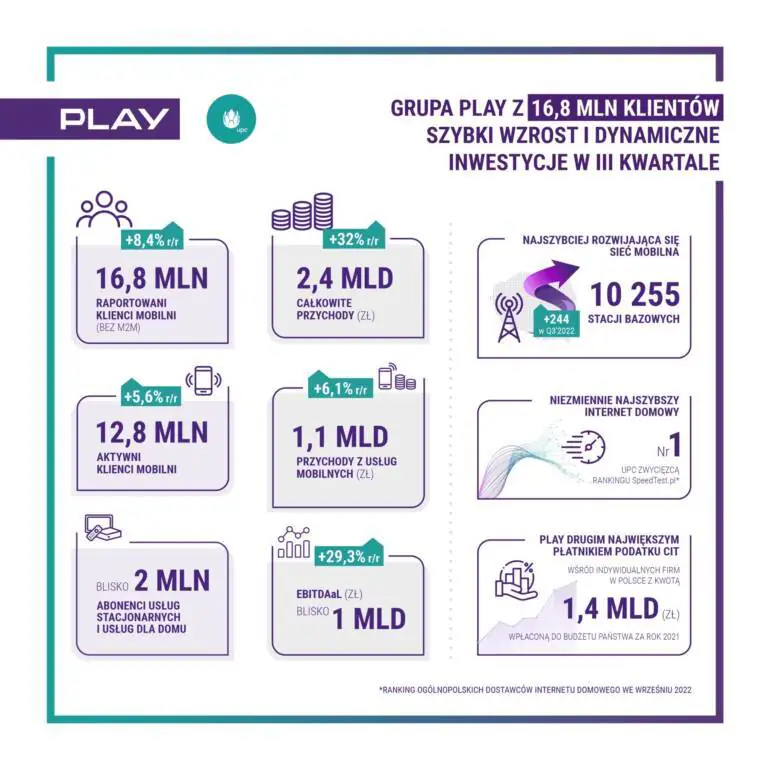 Play III kwartał 2022 wyniki