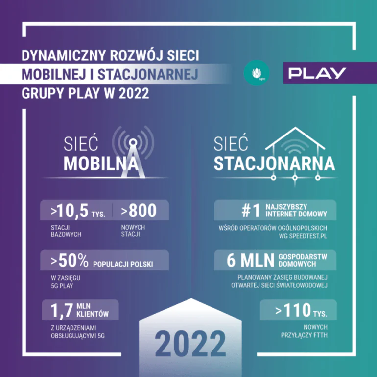 Play rozwój 2022
