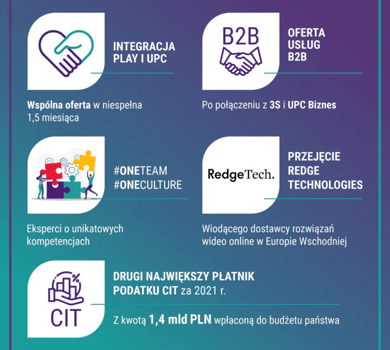 Play wyniki 2022
