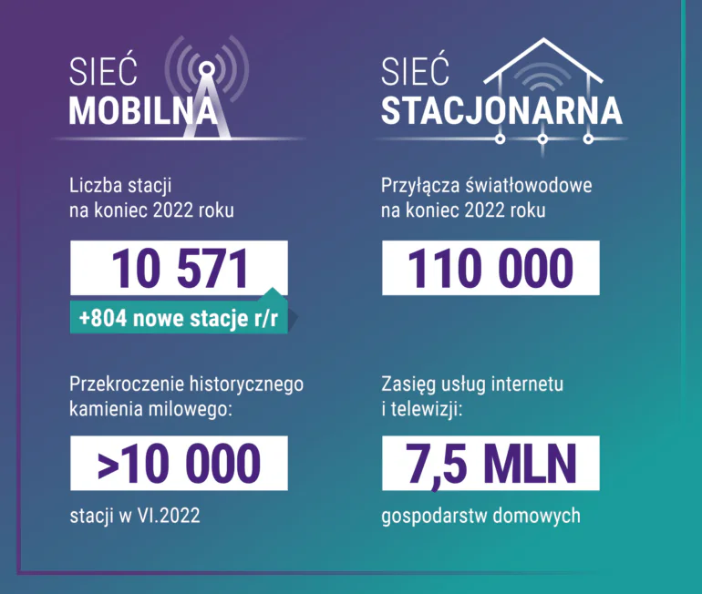 Play wyniki 2022