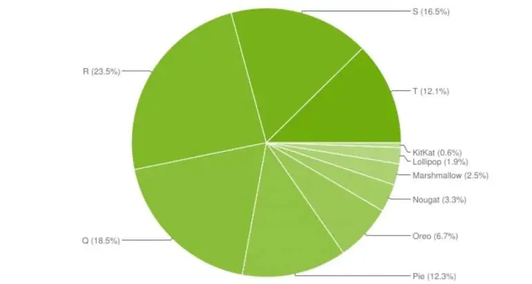 Android 13 udział na rynku