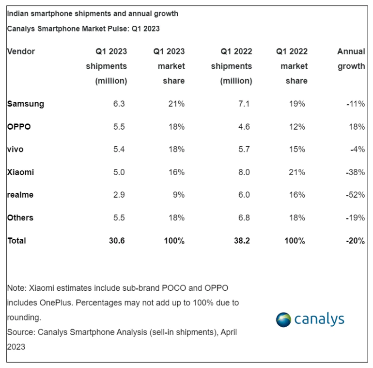 raport Canalys Indie Q1 2023